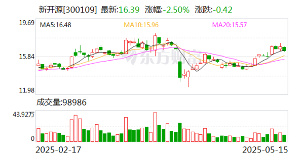 股票配资中心官网 新开源：公司目前暂无资产重组计划